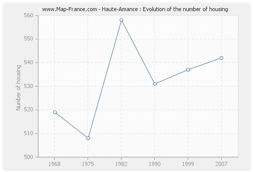 Haute-Amance : Evolution of the number of housing