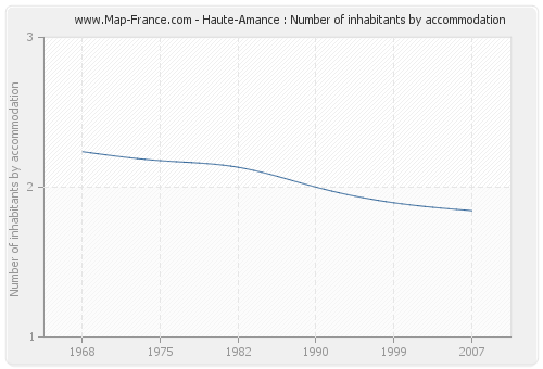 Haute-Amance : Number of inhabitants by accommodation