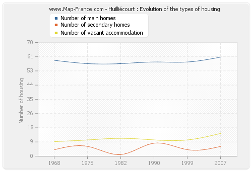 Huilliécourt : Evolution of the types of housing