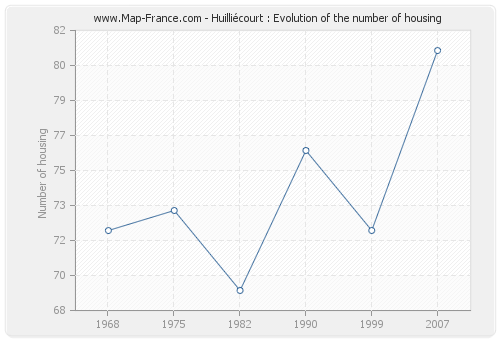 Huilliécourt : Evolution of the number of housing