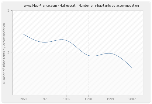 Huilliécourt : Number of inhabitants by accommodation