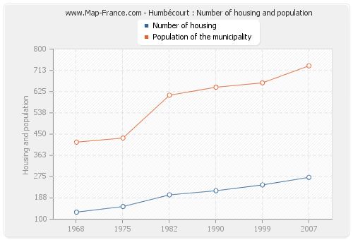 Humbécourt : Number of housing and population