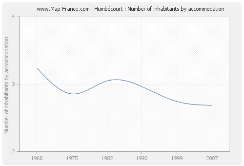 Humbécourt : Number of inhabitants by accommodation