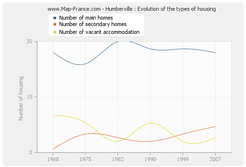Humberville : Evolution of the types of housing