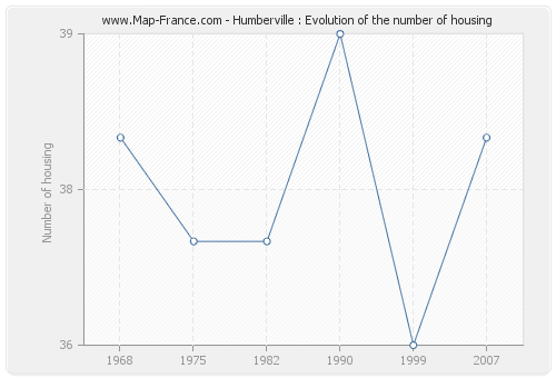 Humberville : Evolution of the number of housing