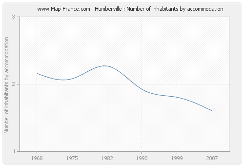 Humberville : Number of inhabitants by accommodation