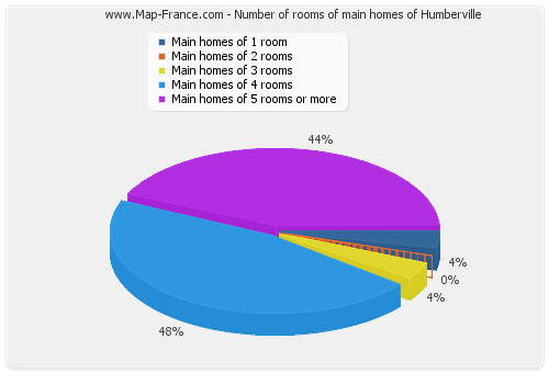 Number of rooms of main homes of Humberville