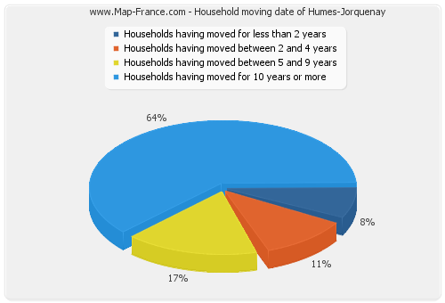 Household moving date of Humes-Jorquenay