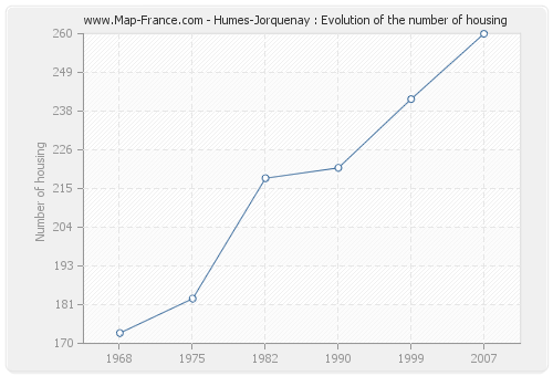 Humes-Jorquenay : Evolution of the number of housing