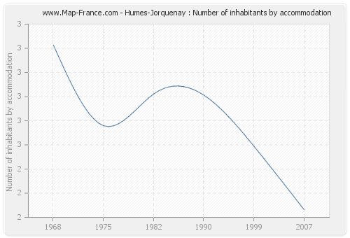 Humes-Jorquenay : Number of inhabitants by accommodation
