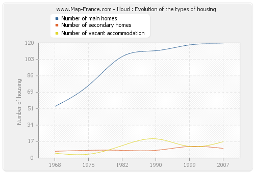 Illoud : Evolution of the types of housing