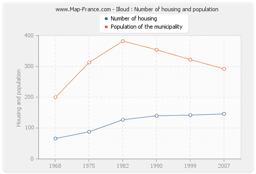 Illoud : Number of housing and population