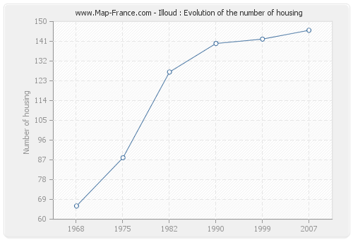 Illoud : Evolution of the number of housing