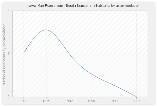 Illoud : Number of inhabitants by accommodation