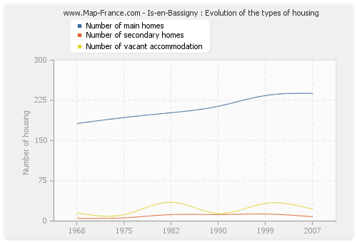 Is-en-Bassigny : Evolution of the types of housing