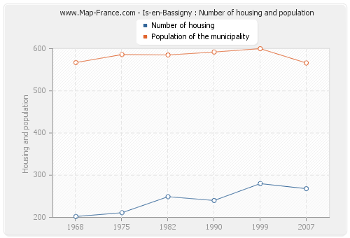 Is-en-Bassigny : Number of housing and population