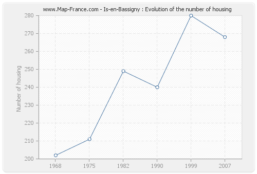 Is-en-Bassigny : Evolution of the number of housing