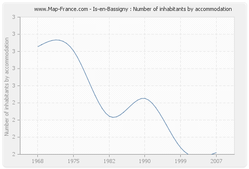 Is-en-Bassigny : Number of inhabitants by accommodation
