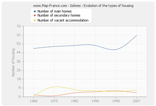Isômes : Evolution of the types of housing