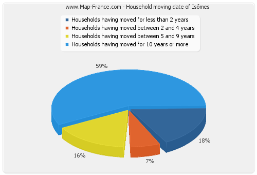 Household moving date of Isômes