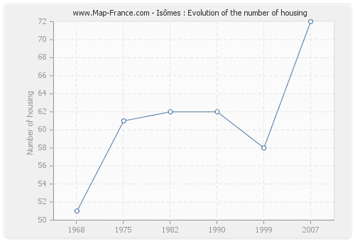 Isômes : Evolution of the number of housing
