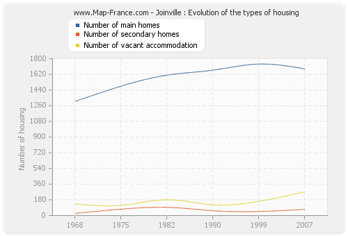 Joinville : Evolution of the types of housing