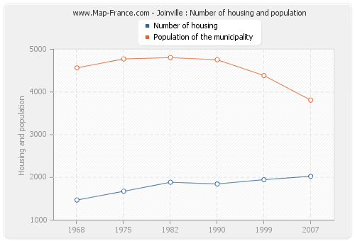 Joinville : Number of housing and population