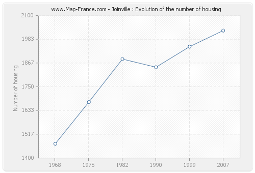 Joinville : Evolution of the number of housing
