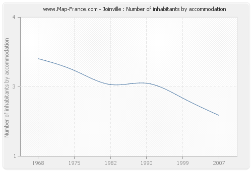 Joinville : Number of inhabitants by accommodation