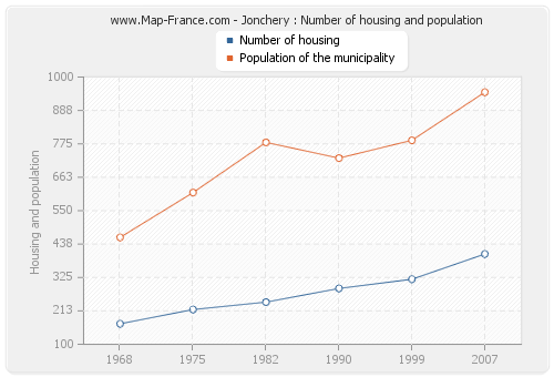 Jonchery : Number of housing and population