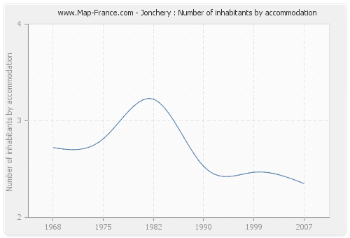 Jonchery : Number of inhabitants by accommodation