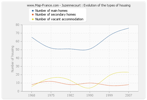 Juzennecourt : Evolution of the types of housing