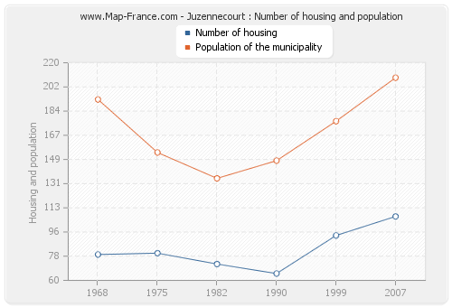 Juzennecourt : Number of housing and population