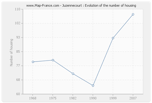 Juzennecourt : Evolution of the number of housing