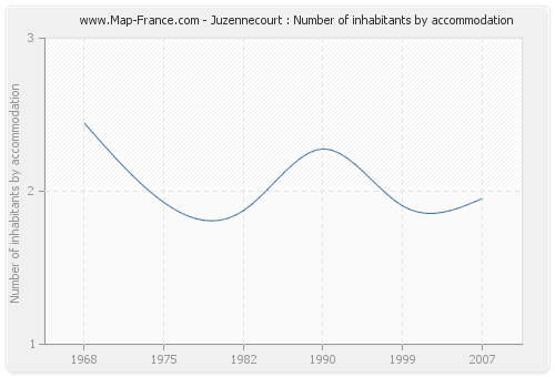 Juzennecourt : Number of inhabitants by accommodation