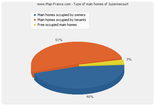 Type of main homes of Juzennecourt