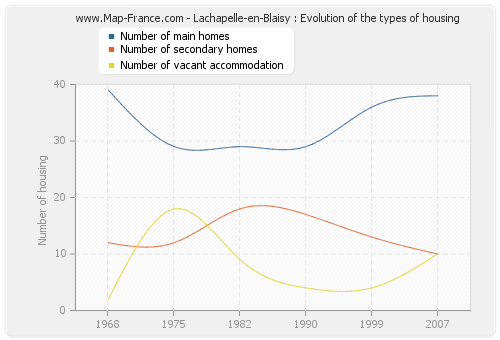 Lachapelle-en-Blaisy : Evolution of the types of housing