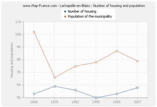 Lachapelle-en-Blaisy : Number of housing and population