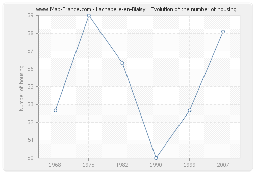 Lachapelle-en-Blaisy : Evolution of the number of housing