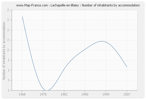 Lachapelle-en-Blaisy : Number of inhabitants by accommodation