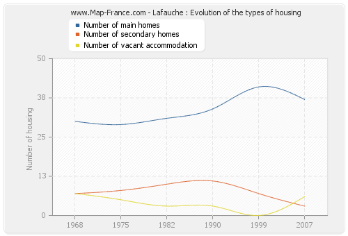 Lafauche : Evolution of the types of housing