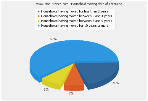Household moving date of Lafauche