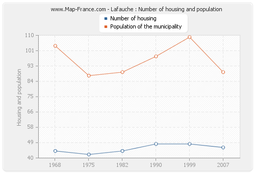 Lafauche : Number of housing and population