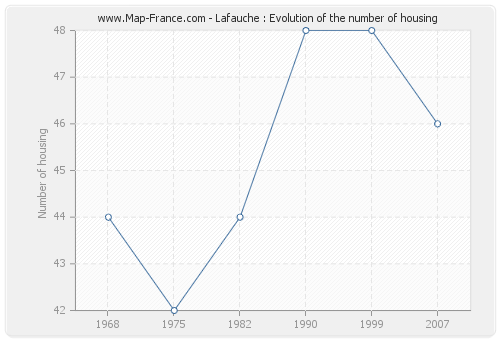 Lafauche : Evolution of the number of housing