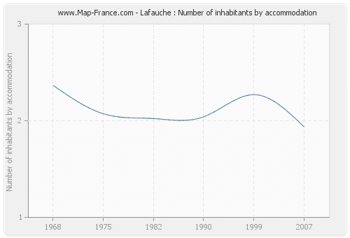 Lafauche : Number of inhabitants by accommodation