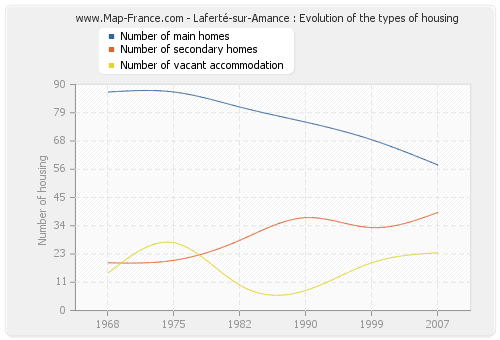 Laferté-sur-Amance : Evolution of the types of housing