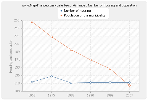 Laferté-sur-Amance : Number of housing and population