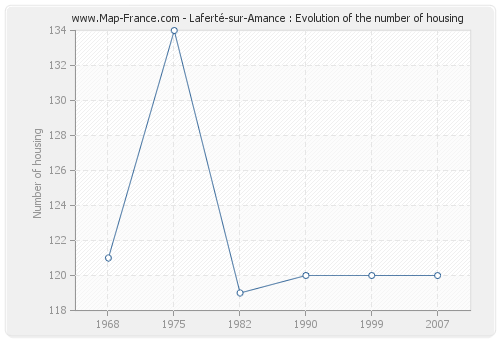 Laferté-sur-Amance : Evolution of the number of housing