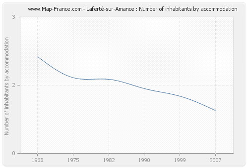 Laferté-sur-Amance : Number of inhabitants by accommodation