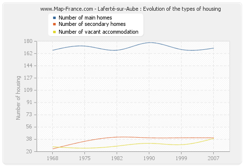 Laferté-sur-Aube : Evolution of the types of housing